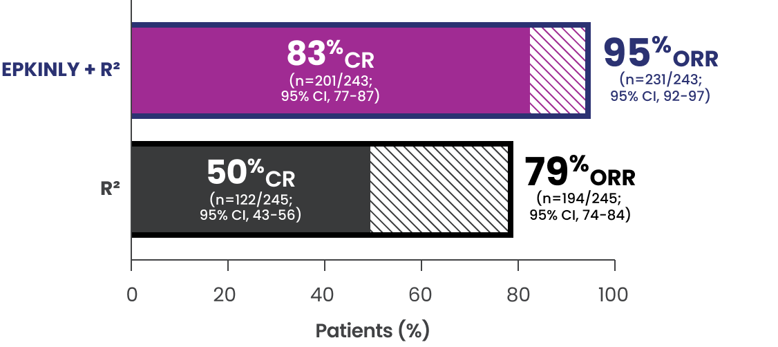 EPCORE FL-1 prespecified analysis: EPKINLY plus R squared had a 95 percent ORR (n equals 231 out of 243; 95 percent CI, 92 to 97) and a 83 percent CR (n equals 201 out of 243; 95 percent CI, 77 to 87). R squared alone had a 79 percent ORR (n equals 194 out of 245: 95 percent CI, 74 to 84) and a 50 percent CR (n equals 122 out of 245; 95 percent CI, 43 to 56).