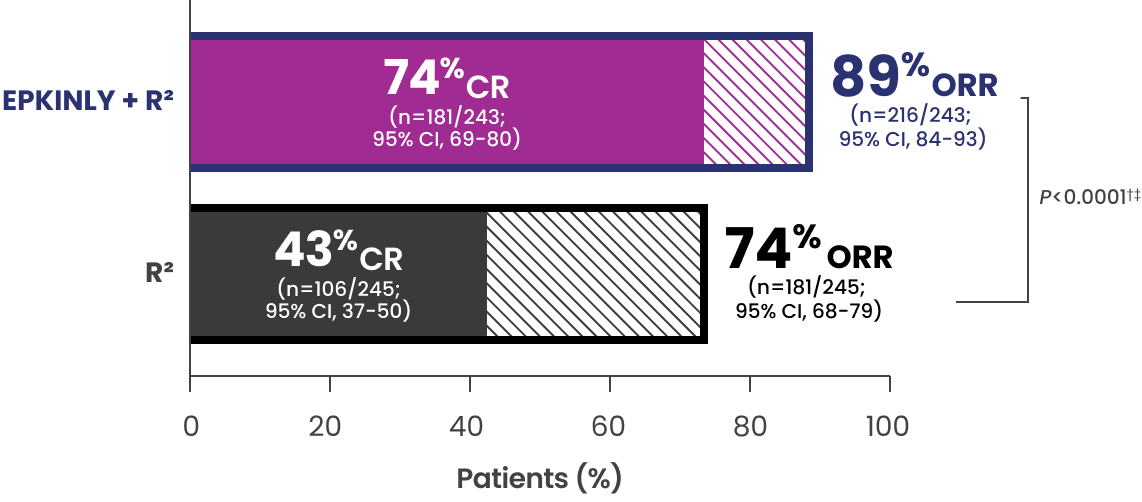 EPCORE FL-1 pivotal analysis: EPKINLY plus R squared had a 89 percent ORR (n equals 216 out of 243; 95 percent CI, 84 to 93) and a 74 percent complete response (n equals 181 out of 243; 95 percent CI, 69 to 80). R squared alone had a 74 percent ORR (n equals 181 out of 245; 95 percent CI, 68 to 79) and a 43 percent complete response (n equals 106 out of 245; 95 percent CI, 37 to 50).