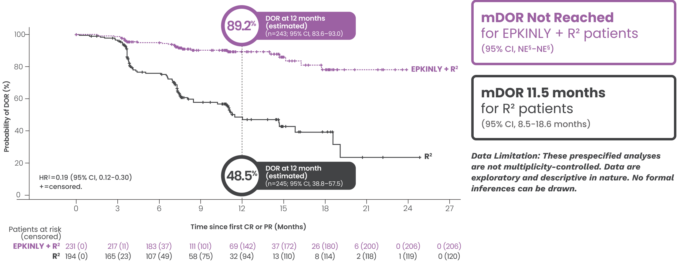 At 12 months (estimated) 89.2 percent of patients on EPKINLY plus R squared (n=243; 95 percent CI, 83.6 to 93.0) were still responding vs 48.5 percent of patients on R squared alone (n=245; 95 percent CI, 38.8 to 57.5). mDOR not reached for EPKINLY plus R squared patients (95% CI, NE to NE). mDOR was 11.5 months for R squared alone patients (95% CI, 8.5 to 18.6 months). Within the study, HR equals 0.19 (95 CI, 0.12 to 0.30).