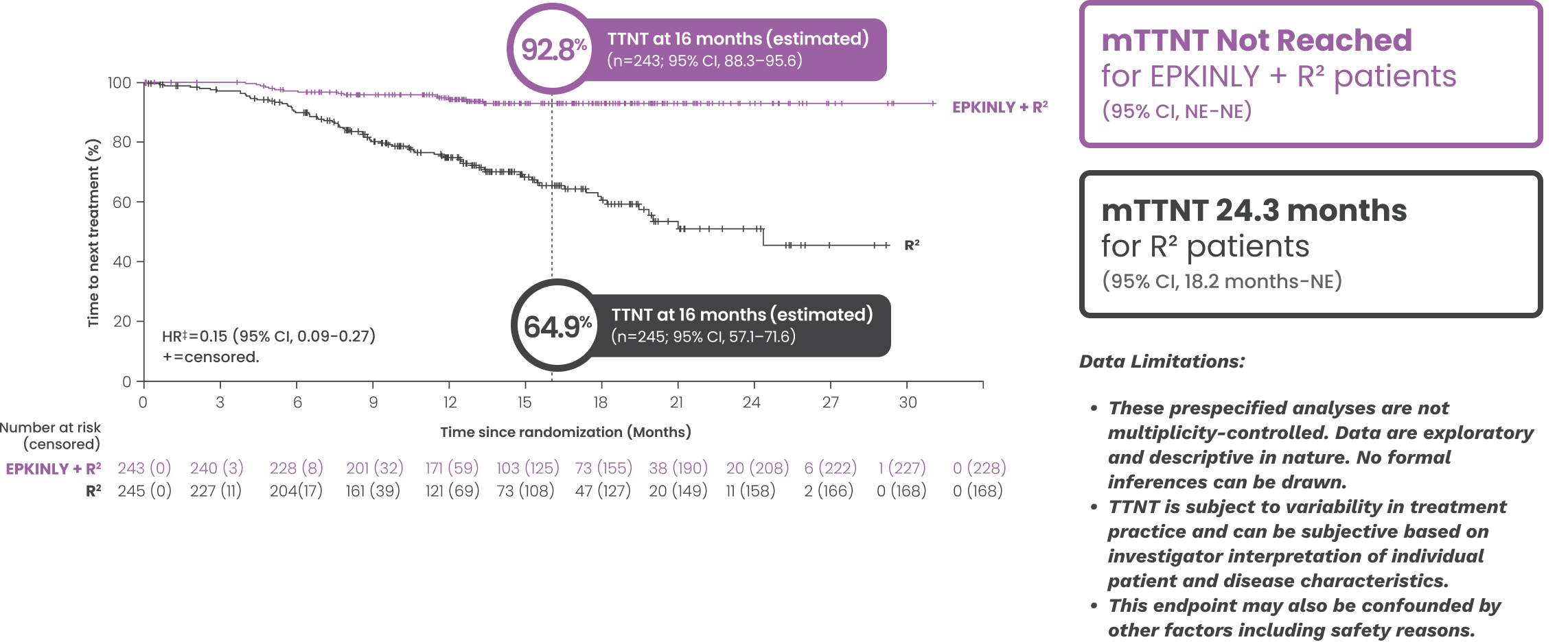 At 16 months (estimate) 92.8 percent of patients who received EPKINLY plus R squared had not started a new treatment (n equals 243; 95 percent CI, 88.3 to 95.6) versus 64.9 percent of patients on R squared alone (n equals 245; 95 percent CI, 57.1 to 71.6). mTTNT was not reached for EPKINLY plus R squared patients (95 percent CI, NE to NE). mTTNT was 24.3 months for R squared alone patients (95 percent CI 18.2 months to NE). Within the study, HR equals 0.15 (95 percent CI, 0.09 to 0.27).