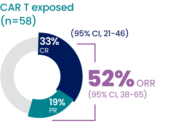 Prior CAR T exposed had a 52% overall response rate, 33% had a complete response, and 19% had a partial response.