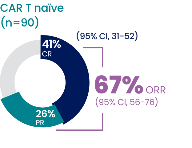 CAR T naïve had a 67% overall response rate, 41% had a complete response, and 26% had a partial response.