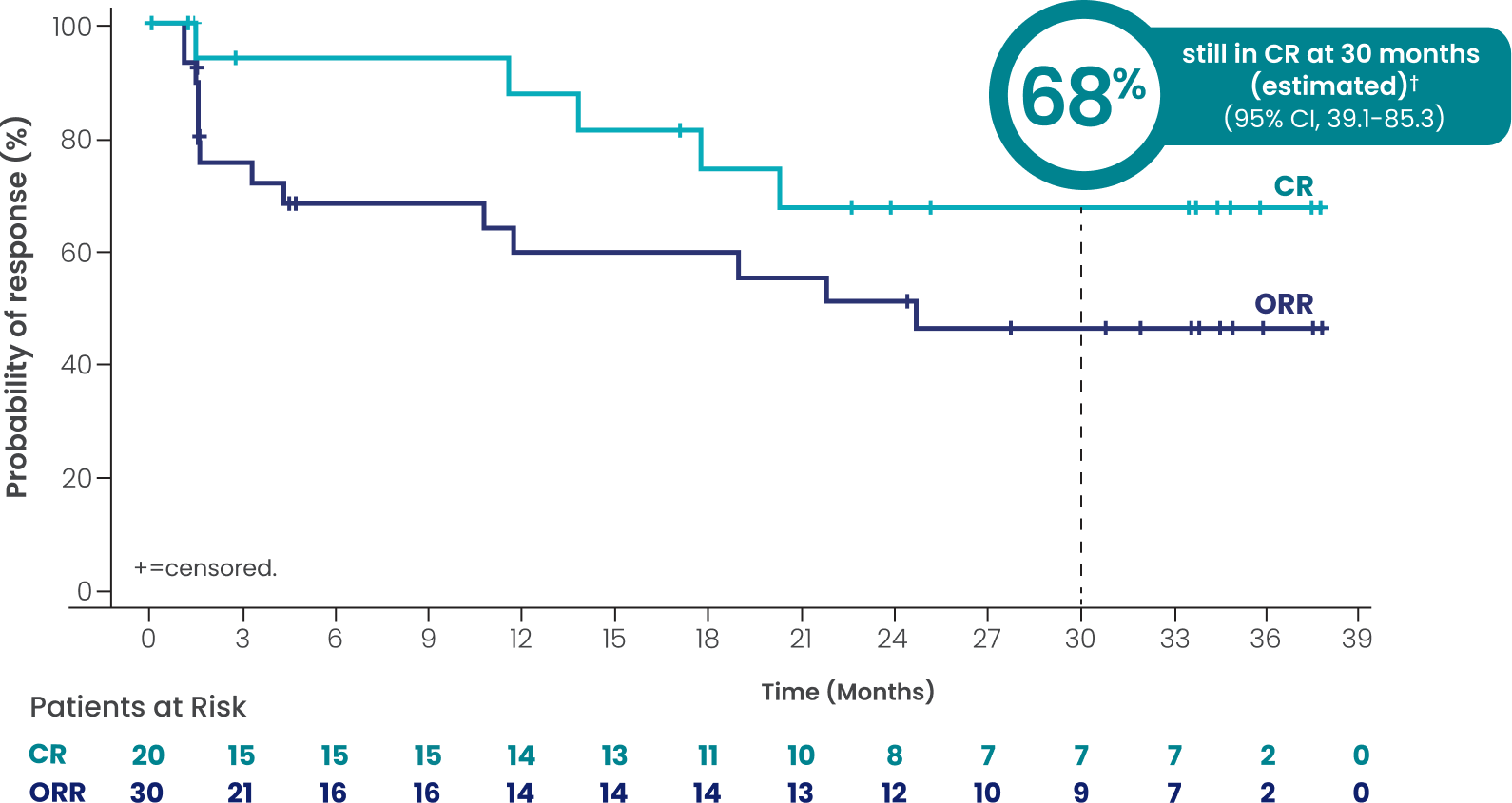 CAR-T-exposed (n equals 58): Investigator-exposed DOR and DOCR at a median study follow-up of 3 years: mDOR 24 months (95% CI, 4.2-NR), mDOCR not reached (95% CI, 17.7-NR) 68% still in complete response at 30 months (estimated) (95% CI, 39.1-85.3).