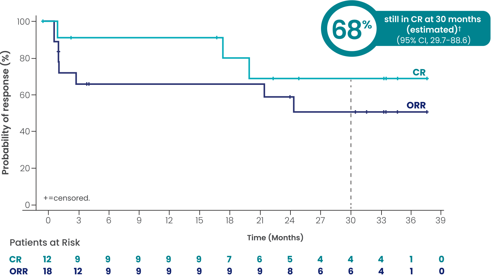 Car-T-refractory (n equals 43): Investigator-assessed DOR and DOCR at a median study follow-up of 3 years: mDOR 24.6 months (95% CI, 1.4-NR), mDOCR not reached (95% CI, 17.7-NR) 68% still in complete response at 30 months (estimated) (95% CI, 29.7-88.6).