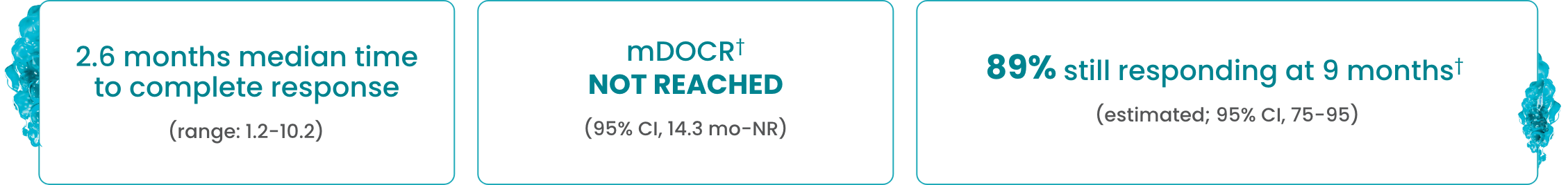 In complete responders: Rapid, 2.6 months median time to complete response (range 1.2­-10.2). Durable, mDOCR NOT REACHED (95% CI, 14.3 mo-­NR). Sustained, 89% still responding at 9 months (estimated; 95% CI, 75­-95).