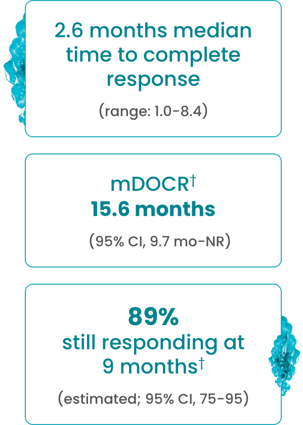 In complete responders: Rapid, 2.6 months median time to complete response (range 1.2­-10.2). Durable, mDOCR NOT REACHED (95% CI, 14.3 mo-­NR). Sustained, 89% still responding at 9 months (estimated; 95% CI, 75­-95).