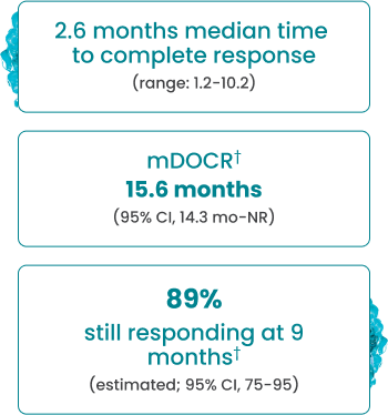 In complete responders: Rapid, 2.6 months median time to complete response (range 1.2­-10.2). Durable, mDOCR NOT REACHED (95% CI, 14.3 mo-­NR). Sustained, 89% still responding at 9 months (estimated; 95% CI, 75­-95).