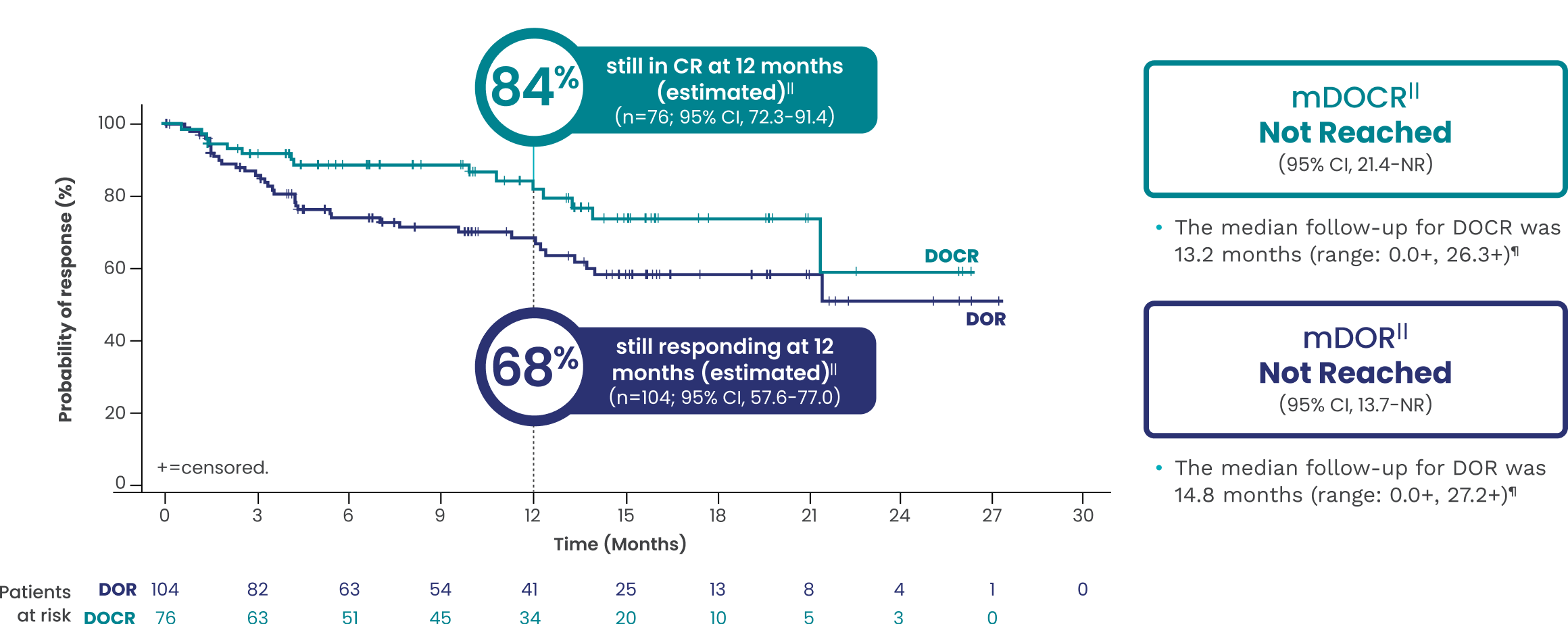 In overall responders (82 percent, n equals 104 out of 127) the median duration of response or mDOR was not reached (95 percent Cl, 13.7 to NR). The median follow-up for duration of response or DOR was 14.8 months (range 0.0 plus, 27.2 plus). In prespecified analysis of complete responders (60 percent, n equals 76 out of 127): the median duration of complete response or mDOCR was not reached (95 percent Cl, 21.4 to NR). The median follow-up for duration of complete response or DOCR was 13.2 months (range: 0.0 plus to 26.3 plus). Duration of response in overall responders and complete responders plotted against probability of response: 12 months (Of the 76 patients who achieved a complete response, 84 percent were still in CR at 12 months). Of the 104 patients who achieved an overall response, 68 percent were still responding at 12 months (estimated; 95 percent CI, 57.6 to 77.0).