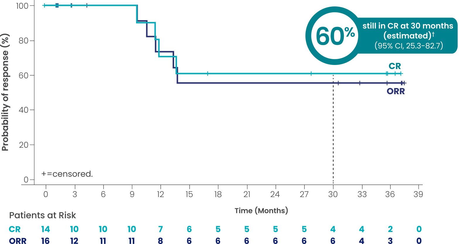 Transformed disease from FL (n equals 32): Investigator-assessed DOR and DOCR at a median study follow-up of 3 years: mDOR not reached (95% CI, 10.6-NR), mDOCR not reached (95% CI, 9.7-NR), 60% still in complete response at 30 months (estimated) (95% CI, 25.3-82.7).