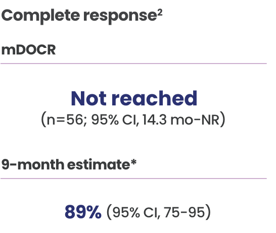 Median duration of overall response was 15.6 months, estimated 63% responding at 9 months. Median duration of complete response was not reached, 87% still responding at 9 months.
