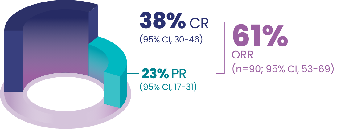 61% of patients had a response, 38% of patients had a complete response, and 23% had a partial response.
