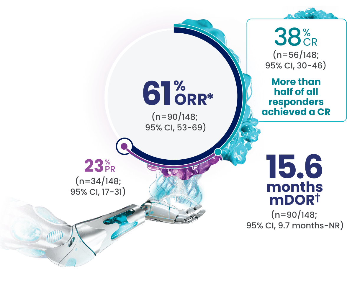 61% of patients had a response, 38% of patients had a complete response, and 23% had a partial response.