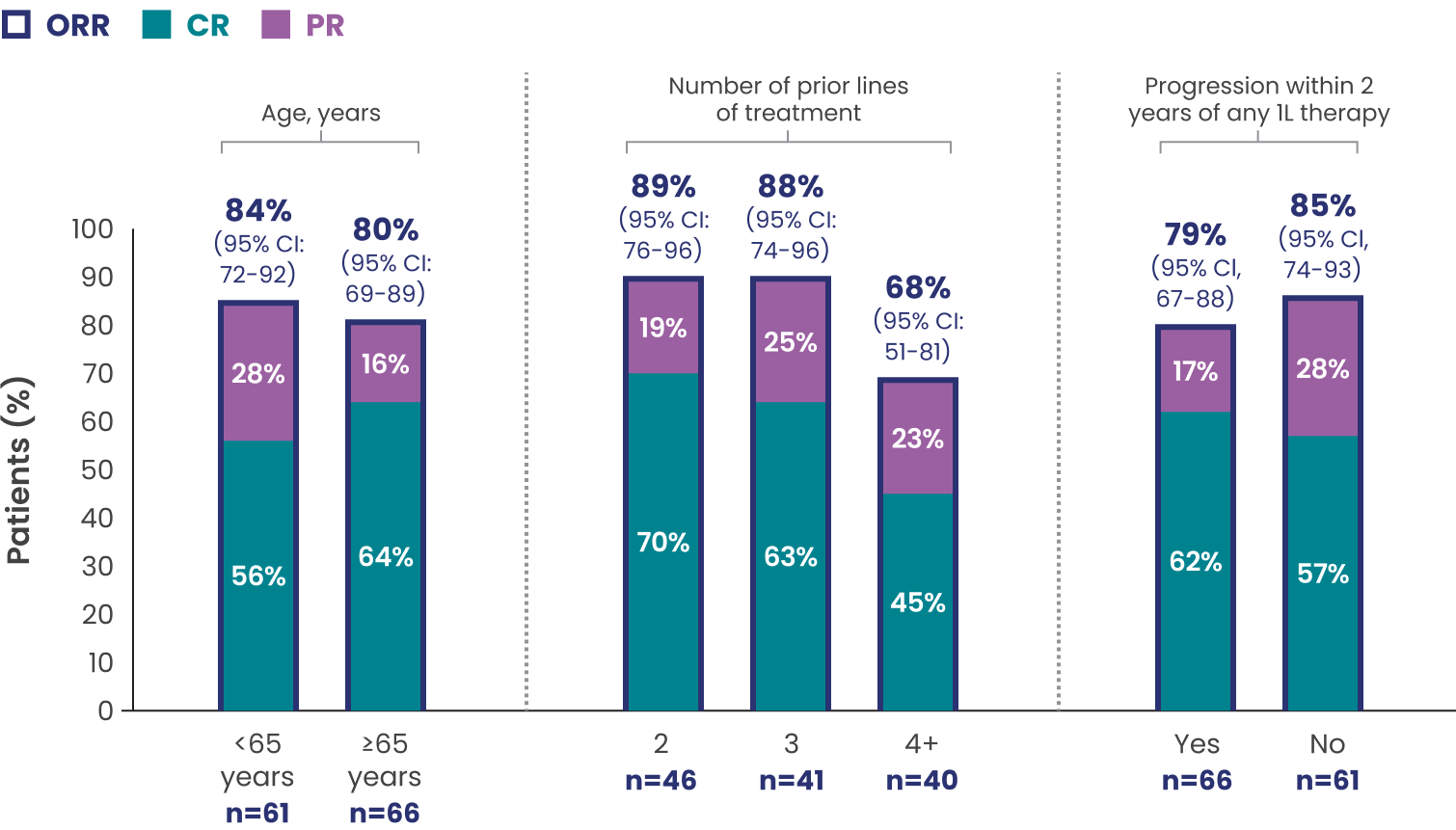 Response rates demonstrated in select additional subgroups. Patient response percentages for age in years: less than 65 years (n equals 61) (28 percent PR, 55 percent CR, 84 percent ORR [95 percent CI: 72 to 92]) and greater than or equal to 65 years (n equals 66) (16 percent PR, 64 percent CR, and 80 percent ORR [95 percent CI: 69 to 89]). For number of prior lines of treatment: 2 prior lines (n equals 46) (19 percent PF, 70 percent CR, and 89 percent ORR [95 percent Cl: 76 to 96]), 3 prior lines (n equals 41) (25 percent PR, 63 percent CR, and 88 percent ORR [95 percent Cl: 74 to 96]), and 4 or more prior lines (n equals 40) (23 percent PR, 45 percent CR, and 68 percent ORR [95 percent Cl: 51 to 81]). For progression within 2 years of any 1L therapy: Yes (n equals 66) (17 percent PR, 62 percent CR, and 79 percent ORR [95 percent CI: 67 to 88]) and No (n equals 61) (28 percent PR, 57 percent CR, and 85 percent ORR [95 percent CI, 74 to 93]).