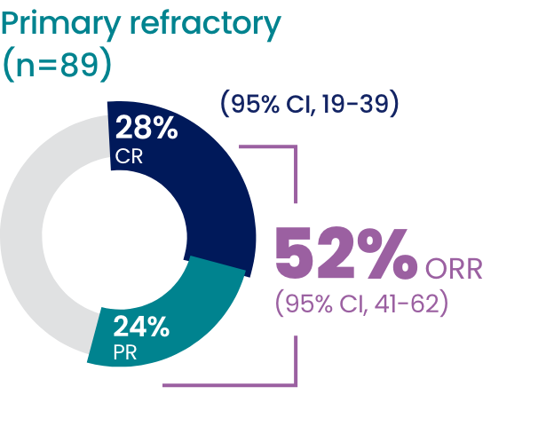 Primary refractory had a 52% overall response rate, 28% had a complete response, and 24% had a partial response.