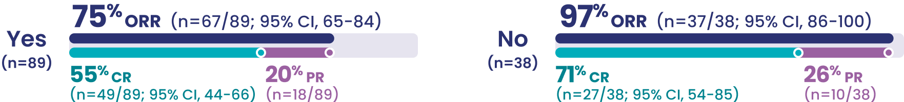 Double Refractory Response: yes (75 percent ORR [n equals 67 out of 89; 95 percent CI, 65 to 84], 55 percent CR [n equals 49], and 20% PR [n equals 18]) and no (97 percent ORR [n equals 37 out of 38; 95 percent CI, 86 to 100], 71 percent CR [n equals 27], and 26 percent PR [n equals 10]).