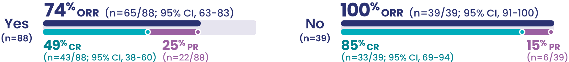 Refractory to last therapy responses: yes (74 percent ORR [n equals 65 out of 88; 95 percent CI, 63 to 83], 49 percent CR [n equals 43], and 25 percent PR [n equals 22]) and no (100 percent ORR [n equals 39 out of 39]; 95 percent CI, 91 to 100), 85 percent CR [n equals 33], and 15 percent PR [n equals 6]).