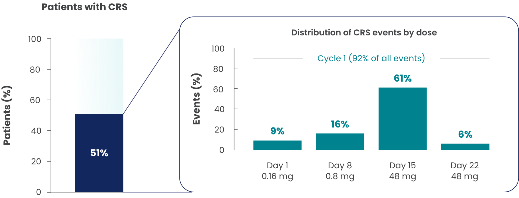 51% of patients receiving EPKINLY™ who experienced CRS events during cycle 1 (92% of all events).