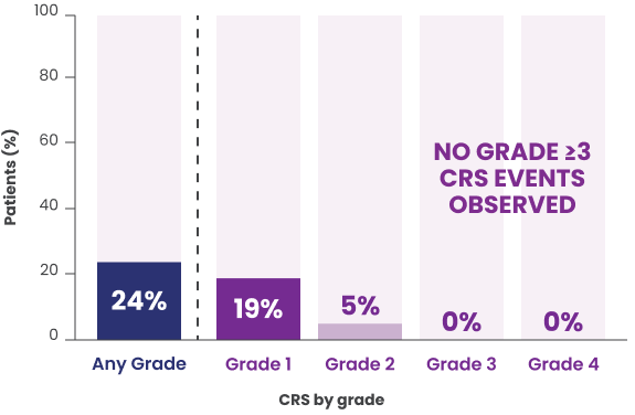 Percentage of patients experiencing CRS by grade. 24% any grade, 19% grade 1, 5% grade 2, 0% grade 3 and 0% grade 4.