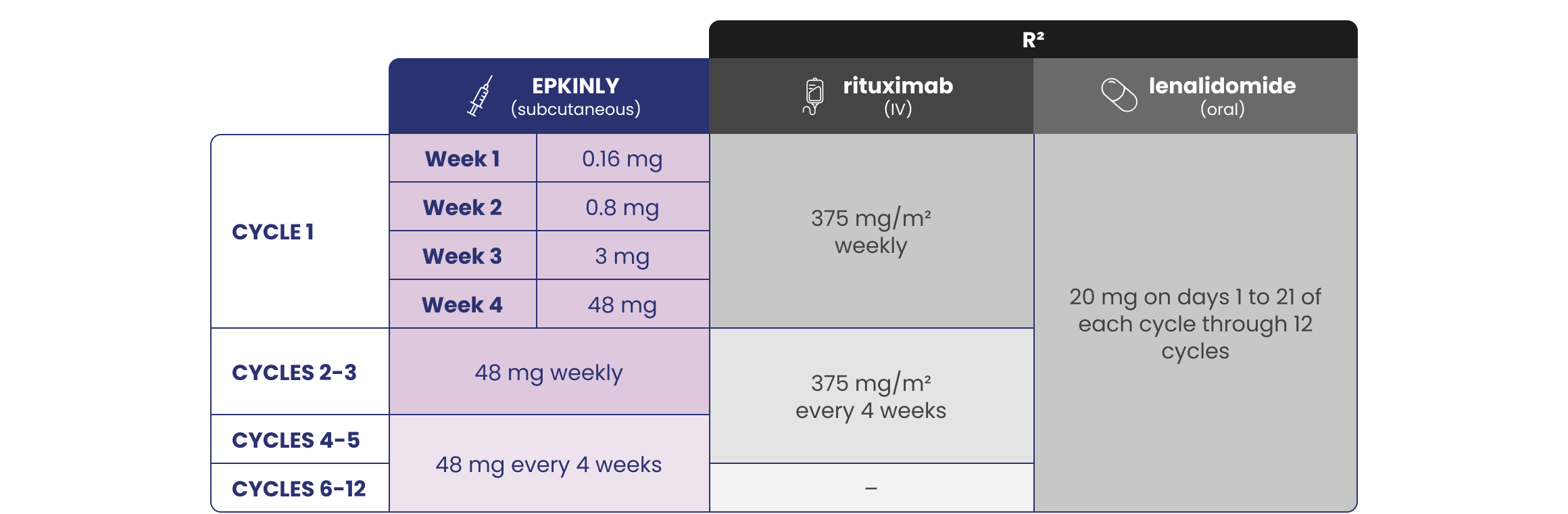 Dosing is in 4-week dosing cycles. In Cycle 1, subcutaneous EPKINLY® (epcoritamab-bysp) is administered weekly: Wek 1 0.16mg, week 2 0.mg, week 3 3mg, and eek 4 48mg. Cycles 2 and 3 weekly at 4mg. Cycles 4-12 are administered every 4 weeks at 48mg. Rituximab (intravenous) is administered weekly in cycle 1 at 375mg/m^2, and then every 4 weeks for cycles 2-5. lenalidomide (oral) is administered 20mg on days 1 to 21 of each cycles through 12 cycles.