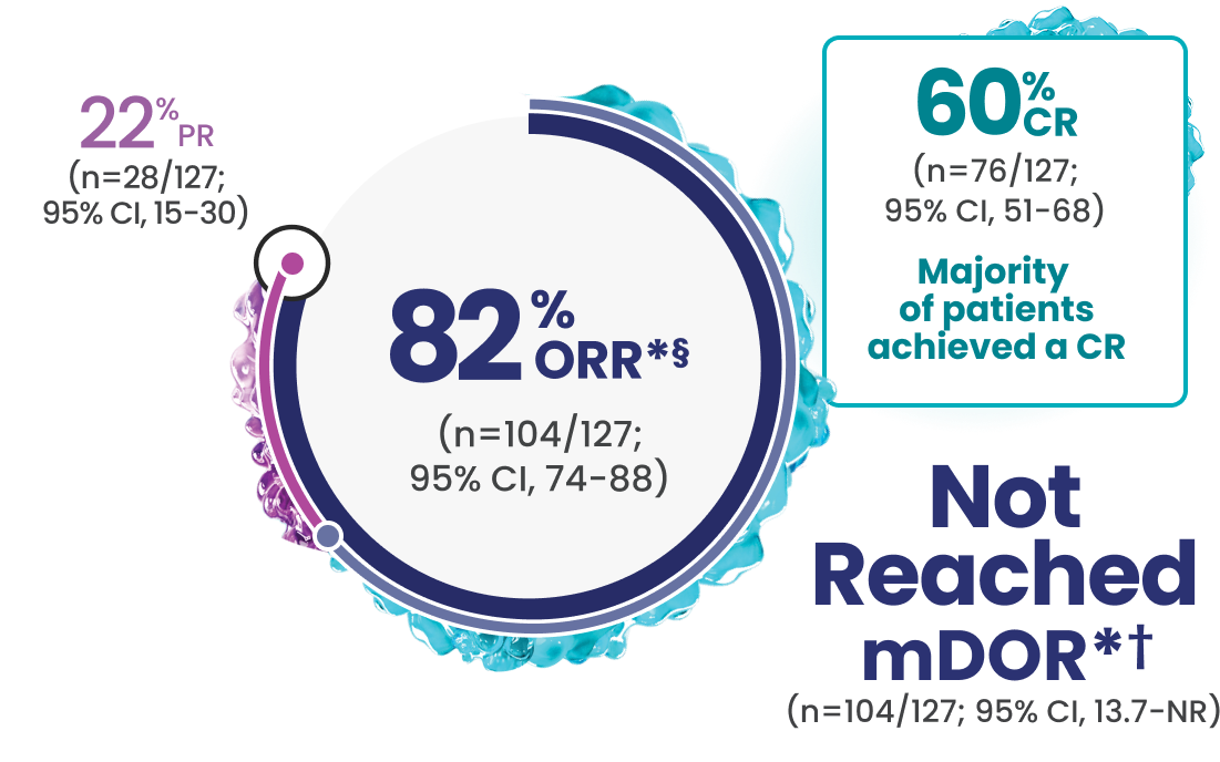 82% of patients had an overall response rate (n equals 104 out of 127; 95% CI, 74 to 88), 60% of patients had a complete response (n equals 76 out of 127; 95% CI, 51­ to 68), and 22% had a partial response (n equals 28 out of 127; 95% CI, 15­ to 30). Median duration of response or mDOR was not reached (n equals 104 out of 127; 95% Cl, 13.7­ to Not Reached).