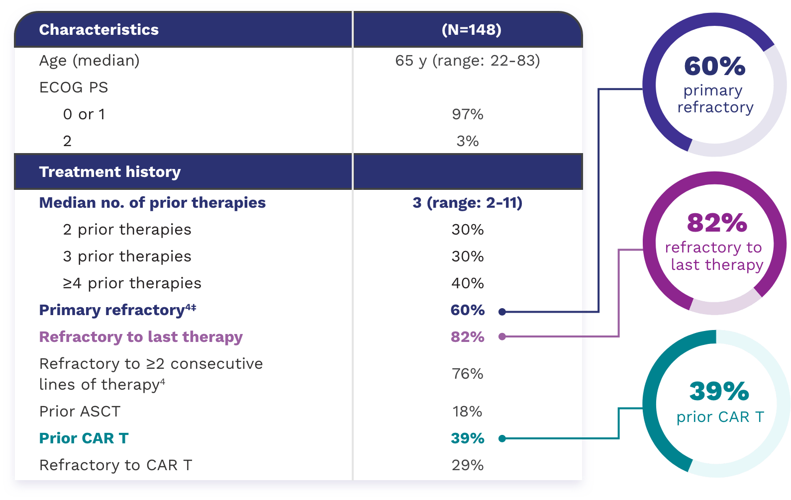 EPKINLY™ was studied across 22­-83 year olds with a median age of 65. 97% of patients received a 0 or 1 and 3% received a 2 performance status from Eastern Cooperative Oncology Group. Patients had varying treatment history: median number of prior therapies was 3. 30% had 2 prior therapies, 30% had 3 prior therapies and 40% had 4 or more prior therapies. 60% of patients were primary refractory, 82% were refractory to last therapy and 39% were prior CAR T.