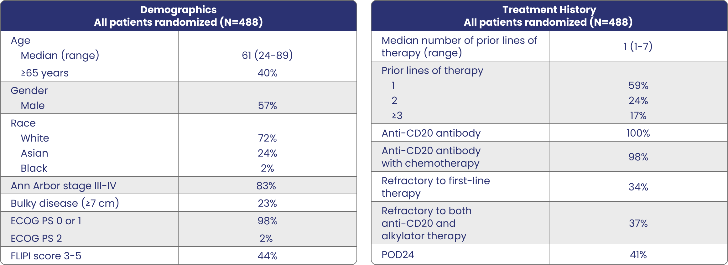 Tables comparing baseline demographics and prior treatment history for patients in the EPKINLY + R-squared (n=243) and R-squared (n=245) clinical trial arms. The demographics table includes data on age, disease stage, and performance status. The treatment history table covers prior lines of therapy, refractory status, and other treatment-related metrics.