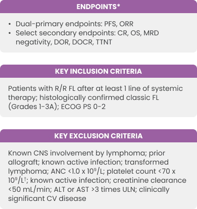The dual-primary endpoints were PFS, ORR. Select secondary endpoints were CR, OS, MRD negativity, DOR, DOCR, TTNLT. Key Inclusion Criteria: Patients with relapsed refractory follicular lymphoma after at least 1 line of systemic therapy; histologically confirmed classic follicular lymphoma (Grades 1 to 3A). ECOG PFS 0 to 2.