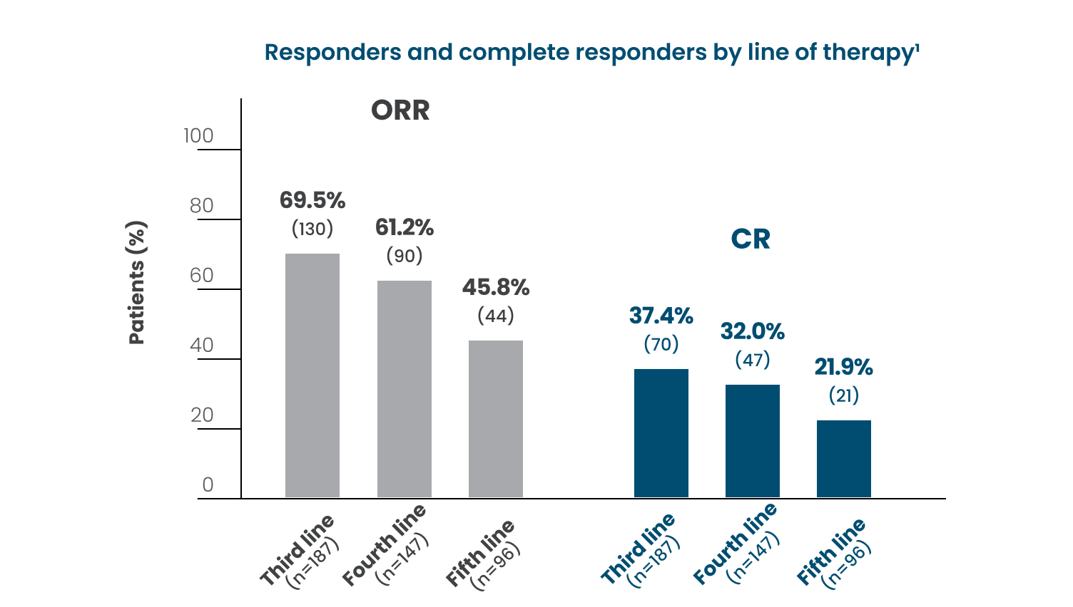 Percent of patient responders and complete responders by line of therapy: ORR percentages: Third line: (n equals 187) 69.5 percent. Fourth line: (n equals 147) 61.2 percent. Fifth line: (n equals 96) 45.8 percent. CR percentages: Third line: (n equals 187) 37.4 percent. Fourth line: (n equals 147) 32.0 percent. Fifth line: (n equals 96) 21.9 percent.
