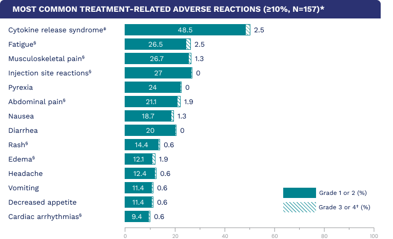 Bar chart showing the most common treatment-related adverse reactions (≥10%) in a patient study. Cytokine release syndrome was the most frequent.