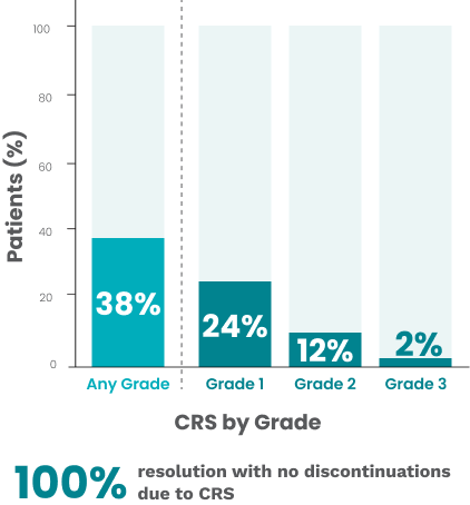 Bar chart of CRS by Grade: Any Grade 38%, Grade 1 24%, Grade 2 12%, Grade 3 2%, and 100% resolution with no discontinuations due to CRS.