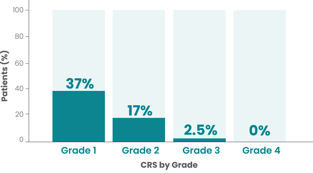 Bar chart depicting CRS by Grade, with patient percentages as follows: Grade 1, 37%; Grade 2, 17%; Grade 3, 2.5%; and Grade 4, 0%.