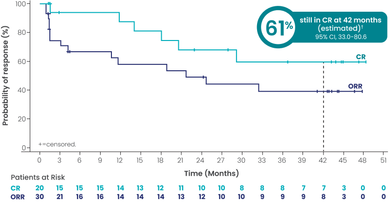 Investigator-assessed DOR and DOCR: mDOR 24.6 mo (95% CI, 4.2 - NR), mDOCR not reached (95% CI, 17.7-NR); 61% still in complete response at 42 months (estimated) (95% CI, 33.0-80.6).