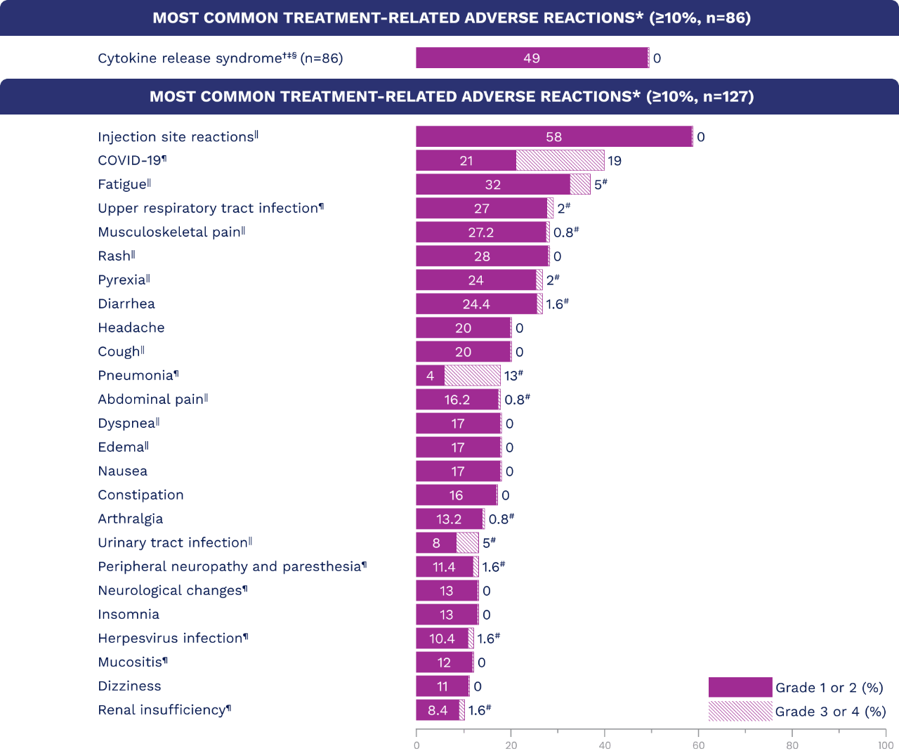 Most common treatment-related adverse reactions.