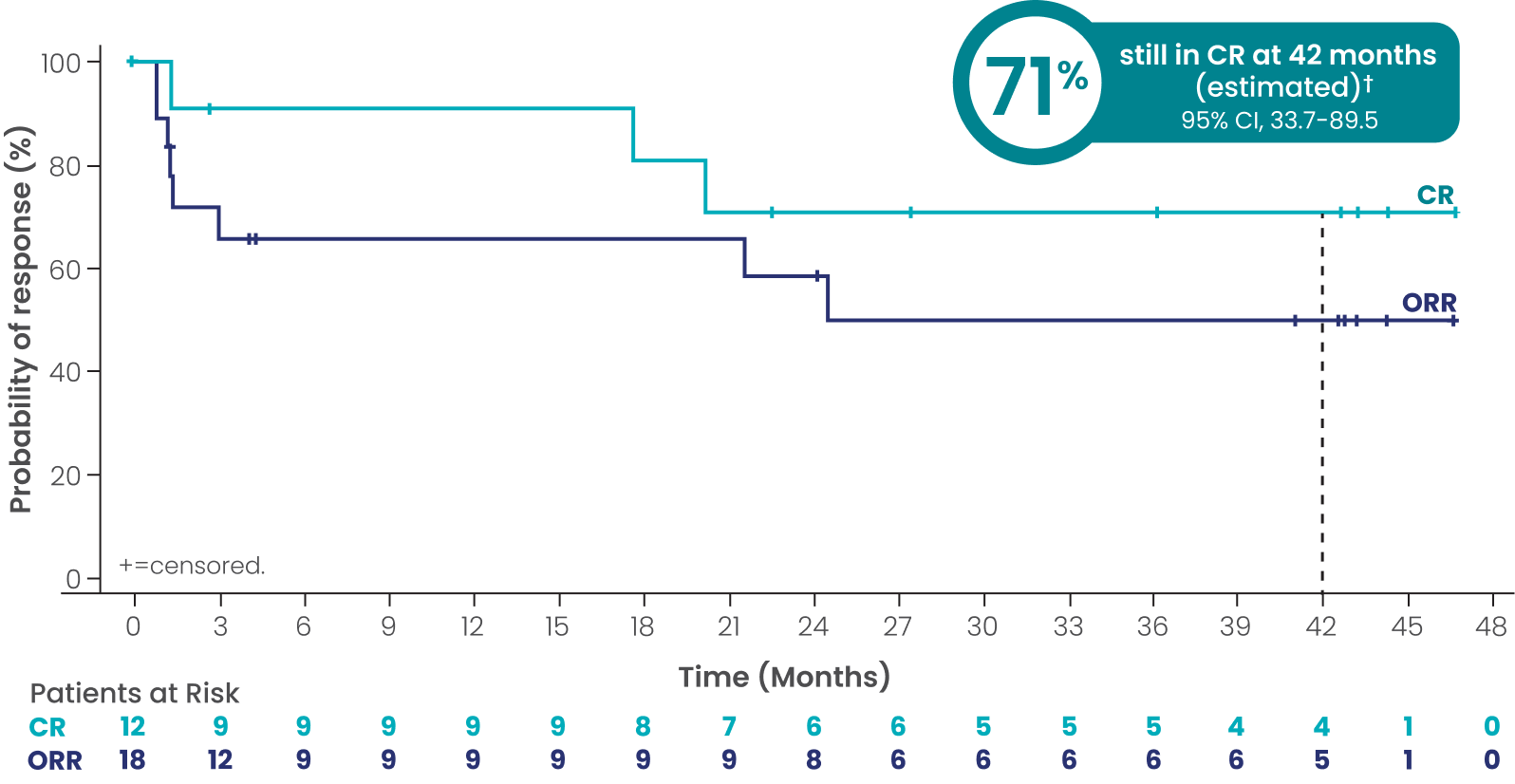 Investigator-assessed DOR and DOCR: mDOR 24.6 mo (95% CI, 1.4 - NR), mDOCR not reached (95% CI: 17.7-NR); 71% still in complete response at 42 months (estimated) (95% CI, 33.7-89.5).