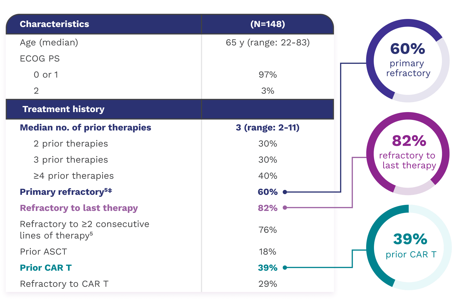 EPKINLY® (epcoritamab-bysp) was studied in a range of patients, demonstrated by baseline characteristics such as age, ECOG performance status, number of prior therapies, and treatment history. See full Prescribing Information and Boxed Warnings.