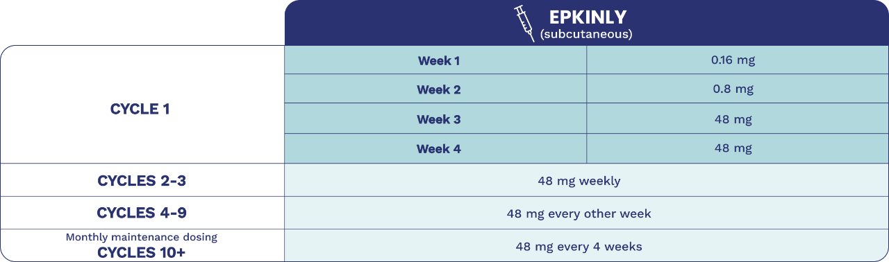 Dosing is in 4-week dosing cycles. EPKINLY is administered weekly during Cycles 1-3. Cycles 4-9 are administered every 2 weeks and cycles 10 and after are administered every 4 weeks. Step-up dosage: 0.16 mg on day 1 and 0.8 mg on day 8. Full dose (48 mg) on days 15 and after.