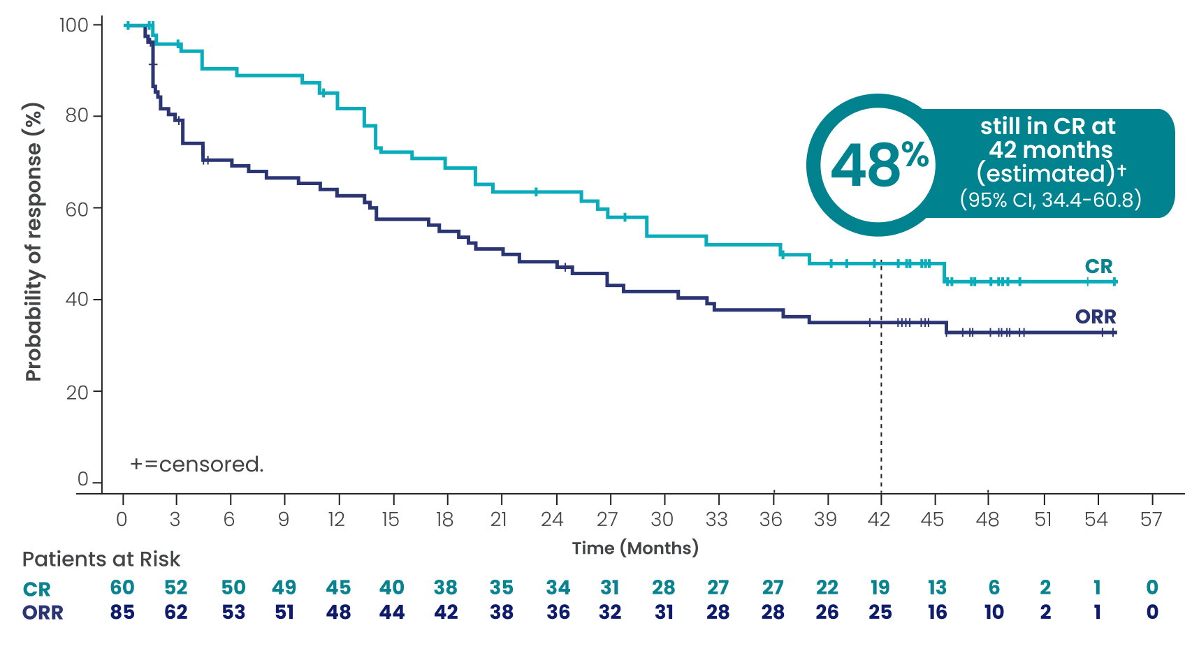 Investigator-assessed DOR and DOCR at a median follow-up of 4 years: mDOR 20.8 months (95% CI, 13.0-32.0), mDOCR 37.7 (95% CI, 20.2-NR); 48% still in complete response at 42 months (estimated) (95% CI, 34.4-60.8).