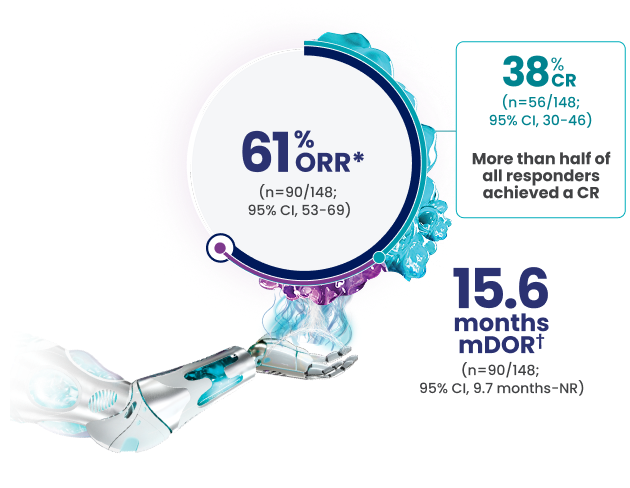 61% of patients had a response (n=90/148; 95% CI, 53-69), 38% of patients had a complete response (n=56/148; 95% CI, 30-46), and 23% of patients had a partial response (n=34/148; 95% CI, 17-31). Median DOR was 15.6 months (n=90/148; 95% CI, 9.7 months-NR).