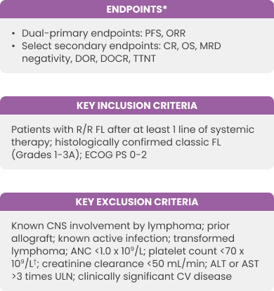 The dual-primary endpoints were PFS, ORR. Select secondary endpoints were CR, OS, MRD negativity, DOR, DOCR, TTNLT. Key Inclusion Criteria: Patients with relapsed refractory follicular lymphoma after at least 1 line of systemic therapy; histologically confirmed classic follicular lymphoma (Grades 1 to 3A). ECOG PFS 0 to 2.